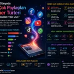 Dijital Dünyada En Çok Paylaşılan Haber Türleri – Neden Bazıları Viral Olur?