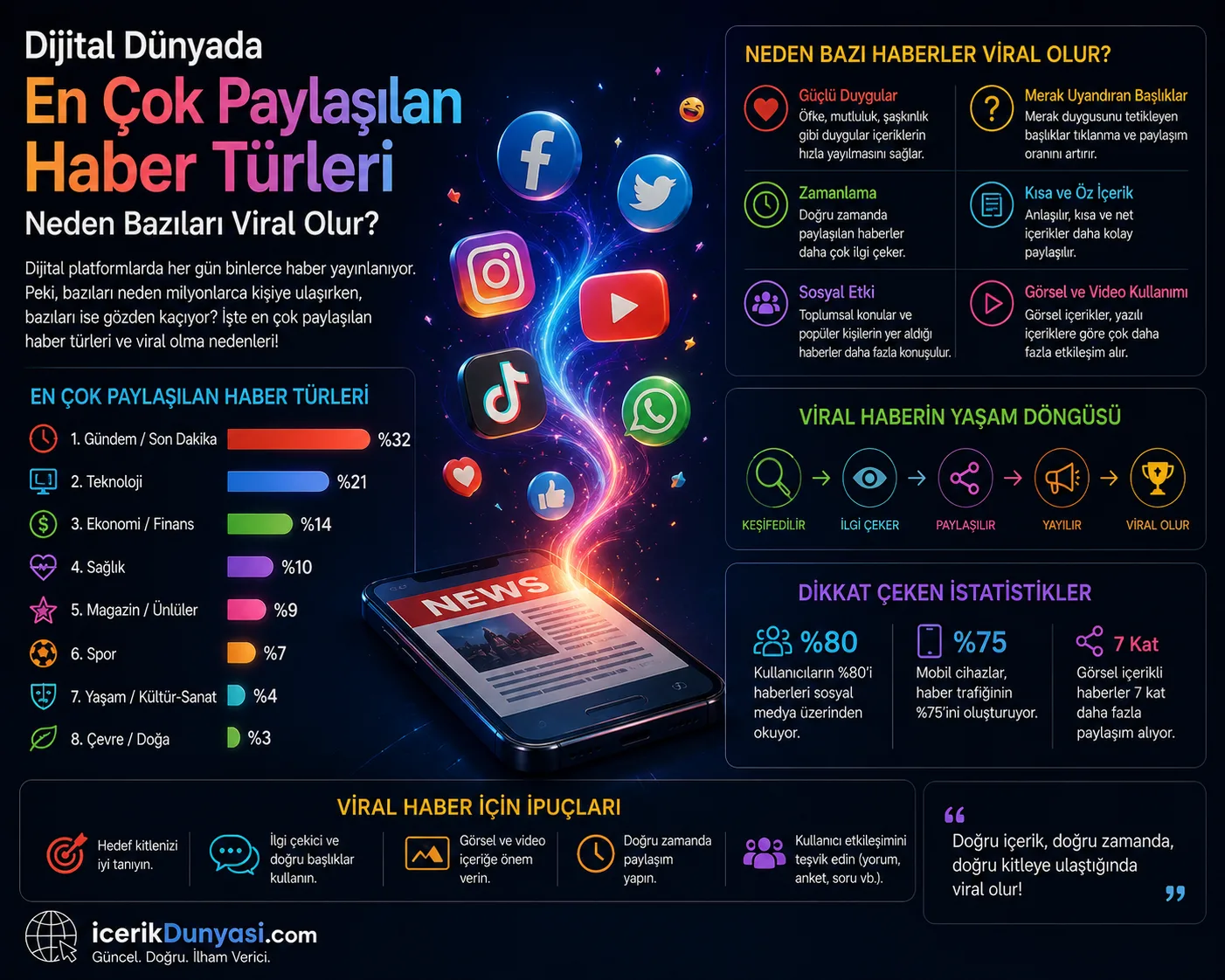 Dijital Dünyada En Çok Paylaşılan Haber Türleri - Neden Bazıları Viral Olur