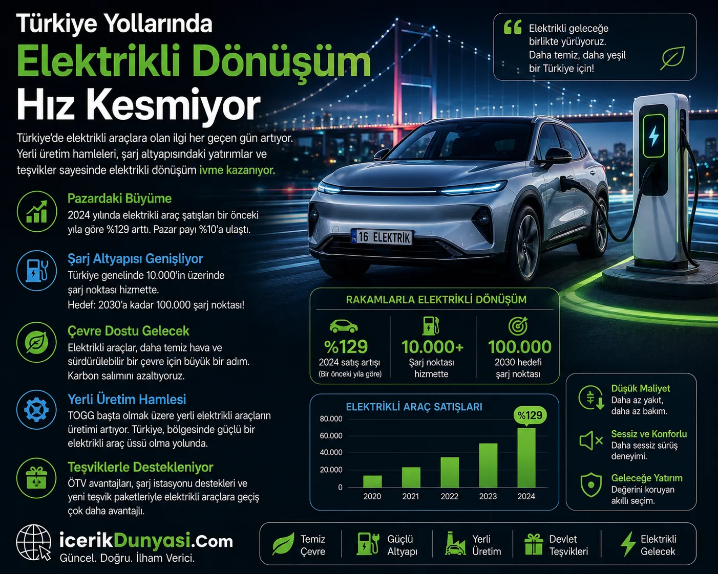 Türkiye Yollarında Elektrikli Dönüşüm Hız Kesmiyor